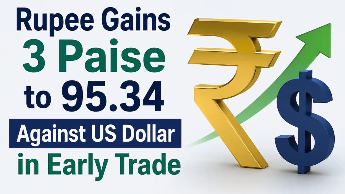 Rupee Gains 3 Paise to 95.34 Against US Dollar in Early Trade